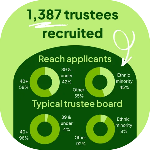 Graphic with text 1387 trustees recruited and donut charts showing that Reach applicants are much more diverse than a typical trustee board