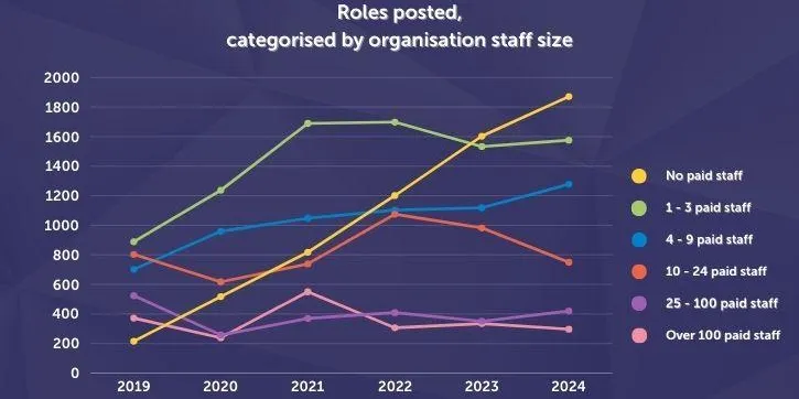 Graph showing increase in small organisations on Reach