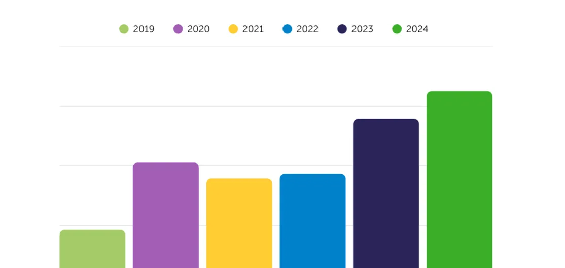 Graph showing increase in volunteer numbers on Reach