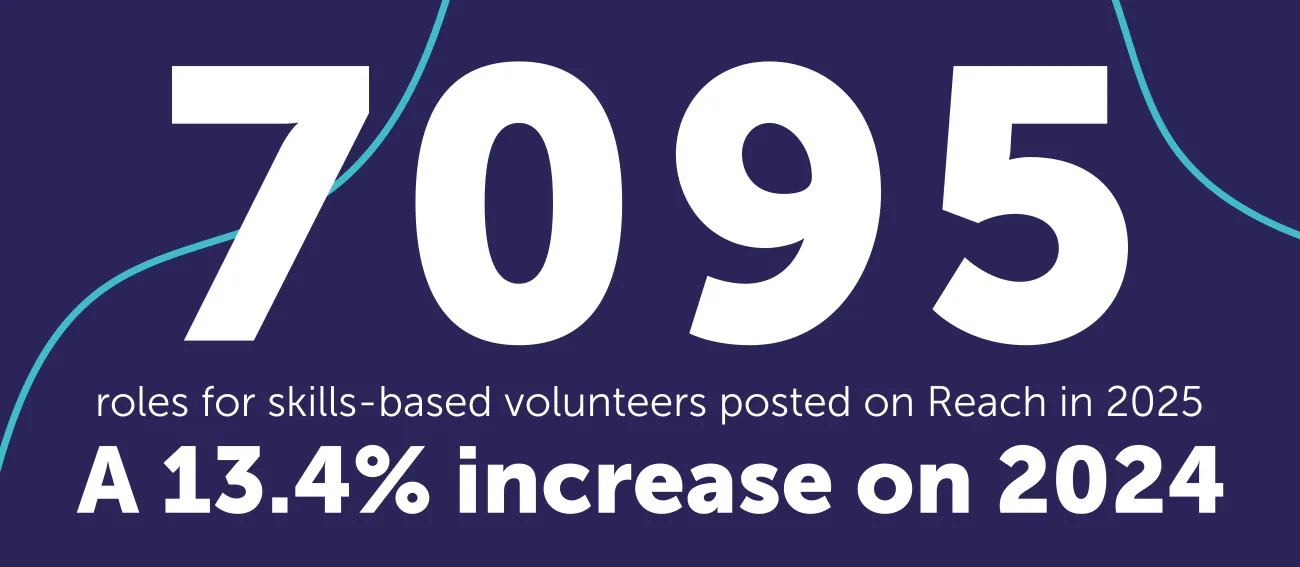A coloured background with the figure 7,095 roles for skills-based volunteers posted in 2025 - a 13.4% increase on 2024