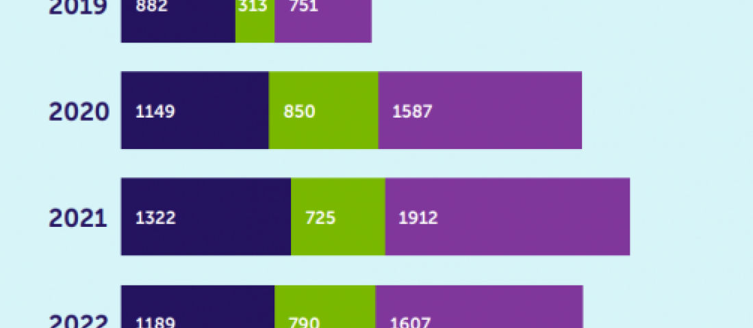 image shows a horizontal bar graph with the increasing numbers in volunteer placements on Reach since the year 2019. The year 2023 shows 1539 Trustee placements, 887 volunteers placed in short term roles or projects and 2089 volunteers placed in ongoing roles.