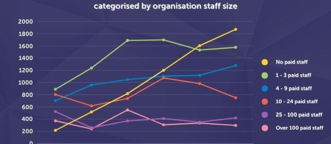 Graph showing increase in small organisations on Reach