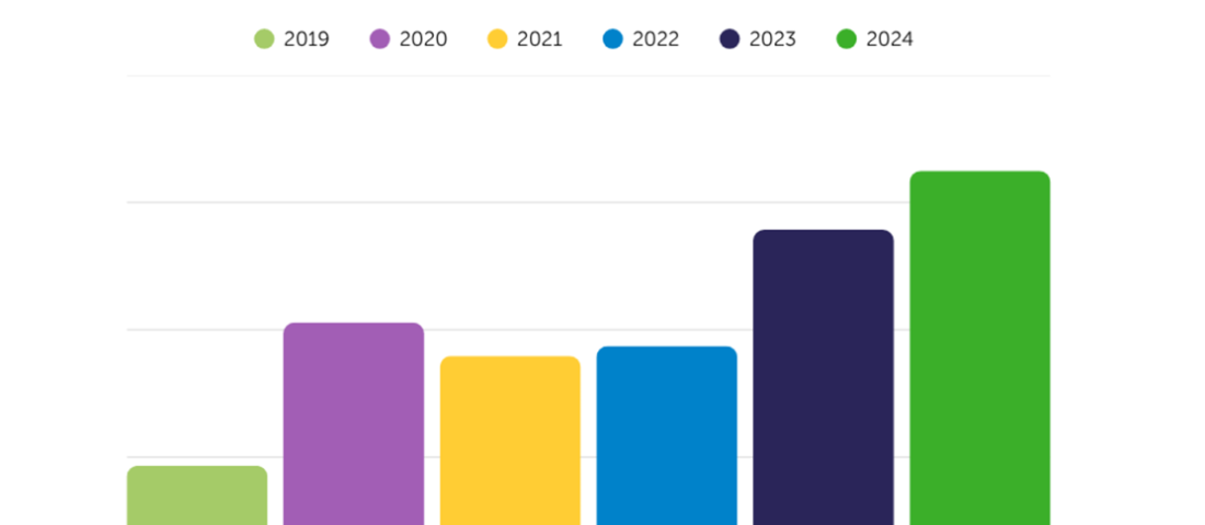 Graph showing increase in volunteer numbers on Reach