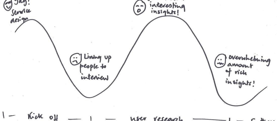 A chart showing the highs and lows of service design process