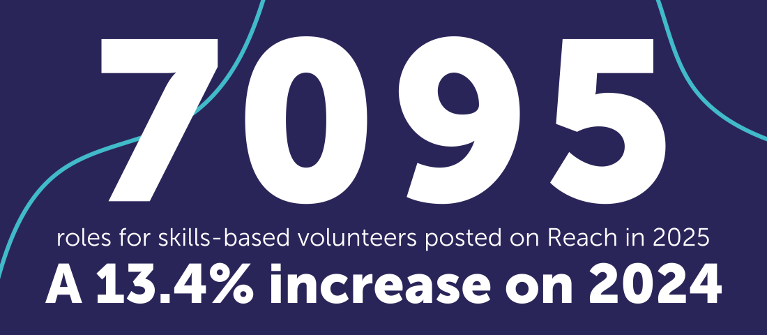 A coloured background with the figure 7,095 roles for skills-based volunteers posted in 2025 - a 13.4% increase on 2024