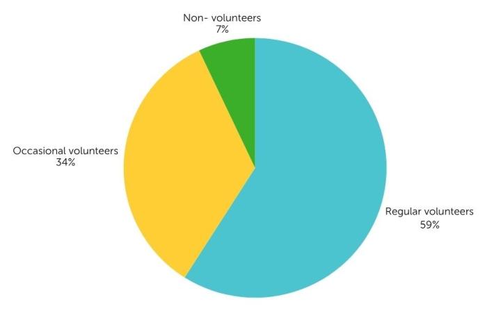 Image shows a coloured pie chart of respondents to the Reach Volunteering survey; 59% were regular volunteers; 34% were occasional volunteers; 7% were non-volunteers