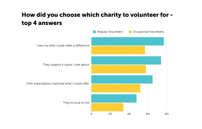 Image shows a coloured horizontal bar chart which shows that regular and occasional volunteers both chose a charity to volunteer for because they saw their skills could make a difference; they support a cause I care about; their expectations matched what I could offer; they're local to me. 