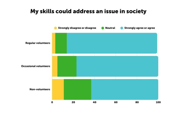 Image shows a stacked horizontal bar chart illustrating that the majority of all groups of volunteers believe their skills could address an issue in society.