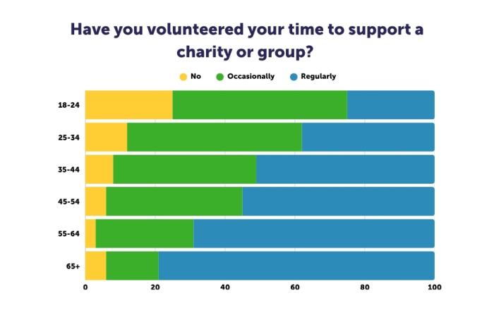 Image shows a stacked horizontal bar chart with 6 age groups from 18 to 65+. The chart shows that regular volunteering increases with age with nearly  80% of  65+ age group volunteering regularly as opposed to just over 20% for the 18-24s
