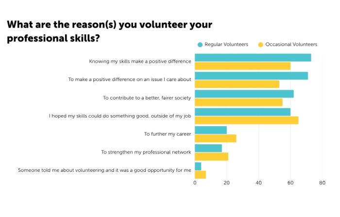 Image shows a coloured horizonal bar chart with the reasons given by occasional and regular volunteers for why they volunteer. Top was Knowing my skills make a difference for regular volunteers and I hoped my skills could do something good outside my job for occasional volunteers. 